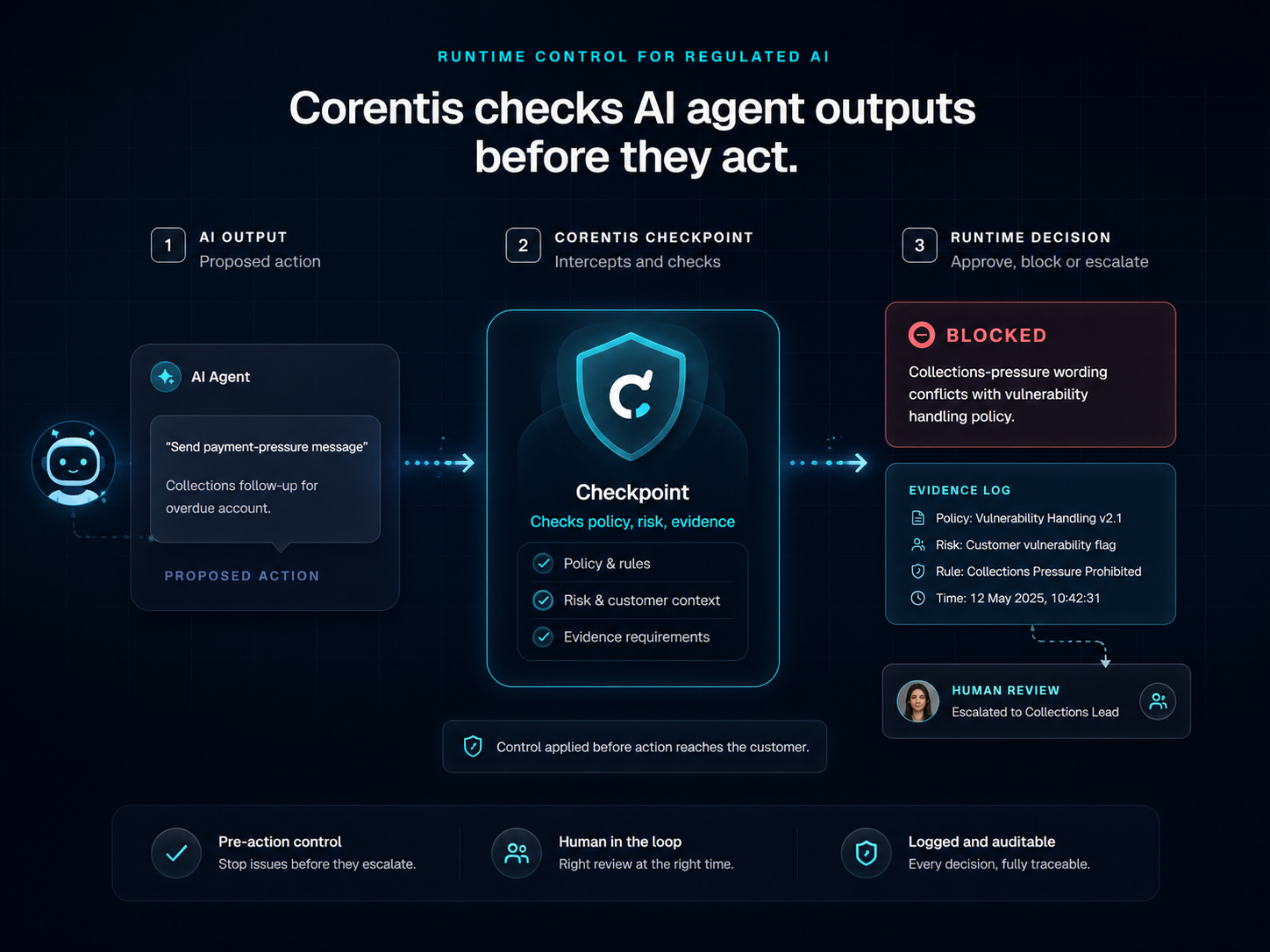 Corentis Shield checking an AI agent output before action.
