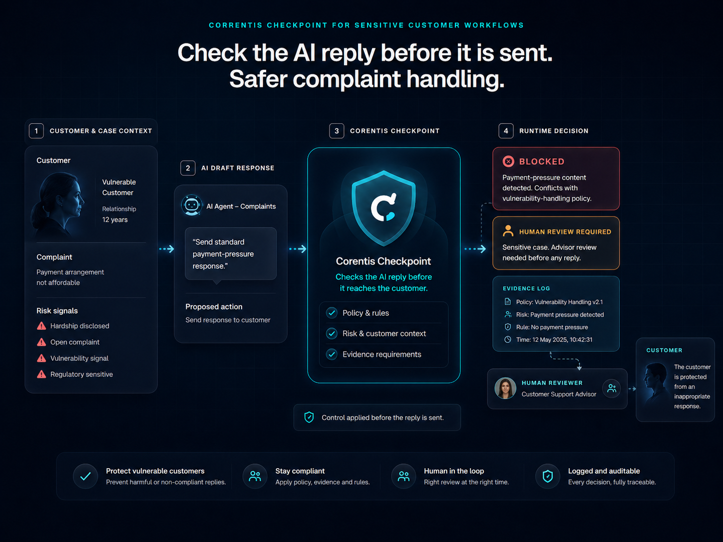Corentis Assurance Lab testing AI outputs before deployment.