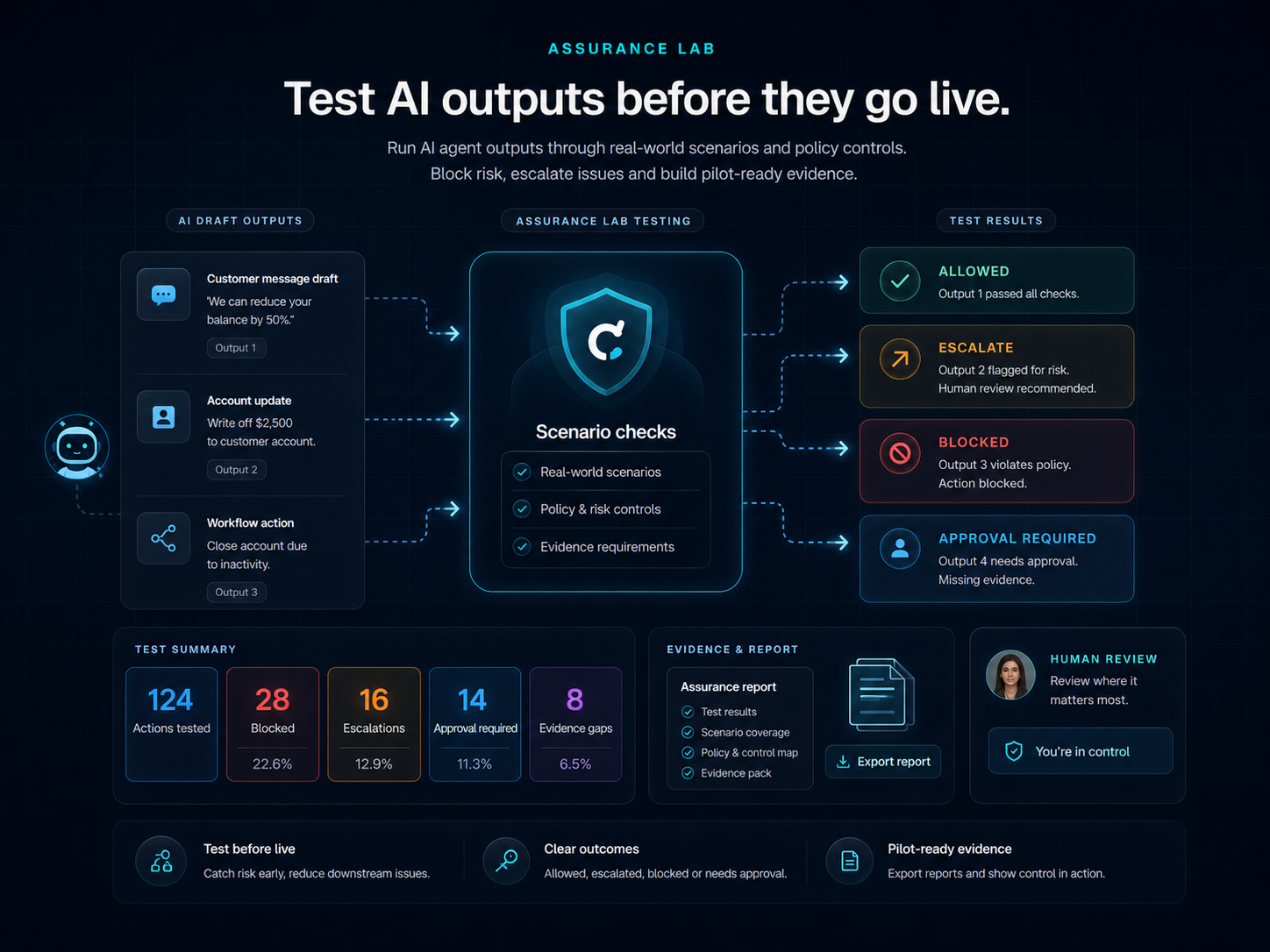 Corentis Shield checking an AI reply before it reaches a customer.